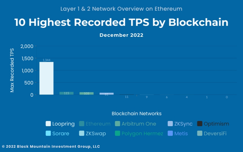 Highest Recorded TPS by Blockchain