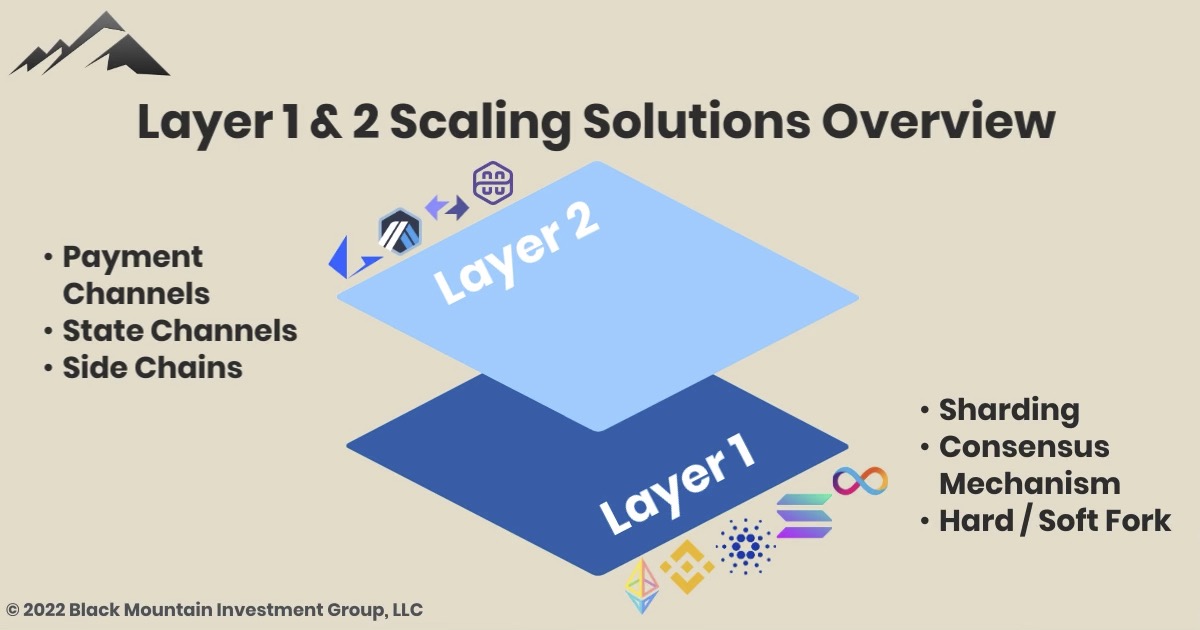 Layer 2 Scaling Solutions Overview