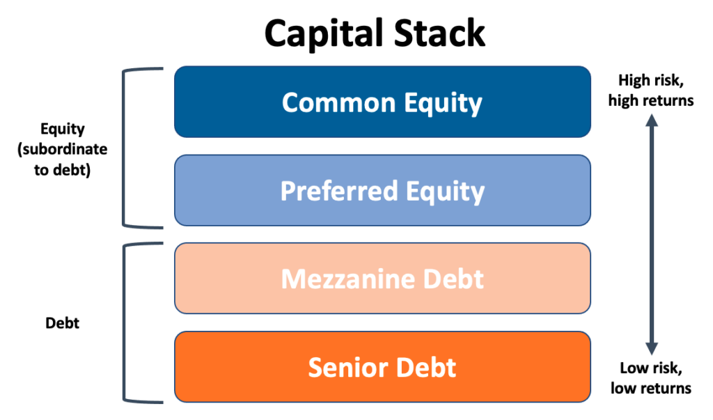 Black Mountain Investment Group Capital Stack
