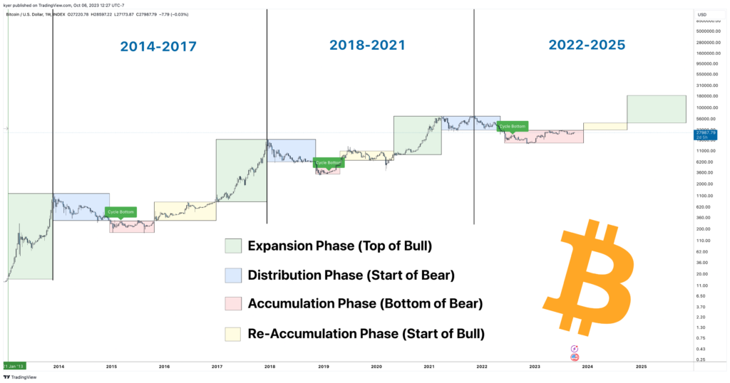 Bitcoin Halving Cycles 4 Year Cycle