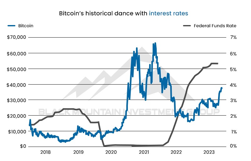 Bitcoin vs Interest Rates Historically